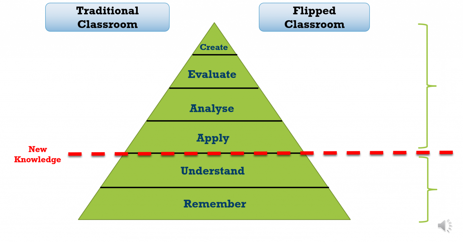 Introduction Of Flipped Classroom Pedagogy – FCN